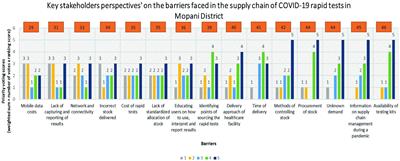 Co-creation of a novel approach for improving supply chain management for SARS-CoV-2 point of care diagnostic services in Mopani District, Limpopo Province: nominal group technique